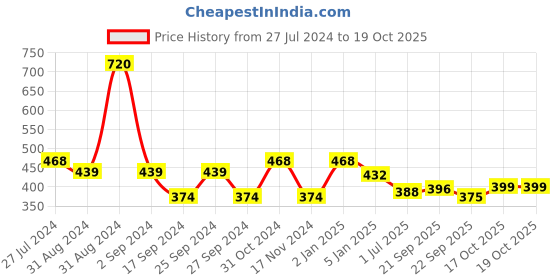 myntra.com GOODHOMES Set Of 2 White & Yellow Printed Bone China Mugs goodhomes Price History Graph from 27 Jul 2024 to 19 Oct 2025