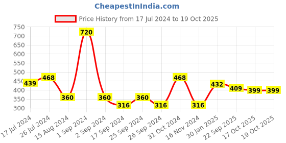 myntra.com GOODHOMES Set Of 2 White & Yellow Printed Bone China Mugs goodhomes Price History Graph from 17 Jul 2024 to 18 Oct 2025