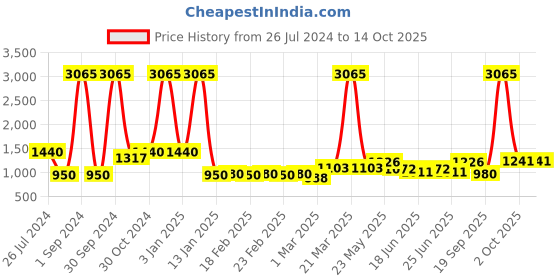 myntra.com GOODHOMES Set of 3 Transparent Glass Rectangle Baking Tray goodhomes Price History Graph from 26 Jul 2024 to 14 Oct 2025
