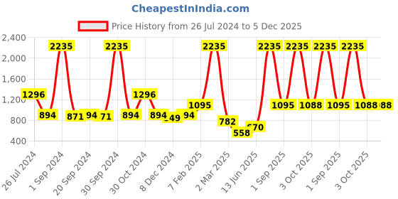 myntra.com GOODHOMES Set Of 3 Transparent Solid Glass Oval Baking Tray goodhomes Price History Graph from 26 Jul 2024 to 5 Dec 2025