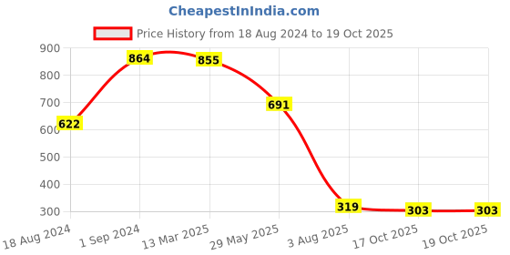 myntra.com GOODHOMES Set of 4 Fine Bone China Tea Cups/ Coffee Mugs with Fun Wordings 350 ml (each) goodhomes Price History Graph from 18 Aug 2024 to 19 Oct 2025