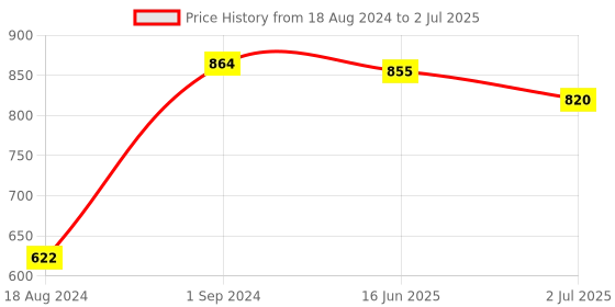 myntra.com GOODHOMES Set of 4 Fine Bone China Tea Cups/ Coffee Mugs with Fun Wordings 350 ml (each) goodhomes Price History Graph from 18 Aug 2024 to 2 Jul 2025