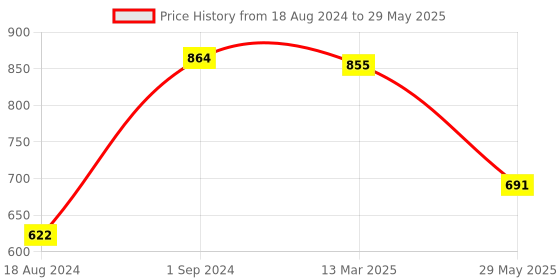 myntra.com GOODHOMES Set of 4 Fine Bone China Tea Cups/ Coffee Mugs with Fun Wordings 350 ml (each) goodhomes Price History Graph from 18 Aug 2024 to 29 May 2025