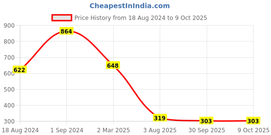 myntra.com GOODHOMES Set of 4 Fine Bone China Tea Cups/ Coffee Mugs with Fun Wordings 350 ml (each) goodhomes Price History Graph from 18 Aug 2024 to 8 Oct 2025