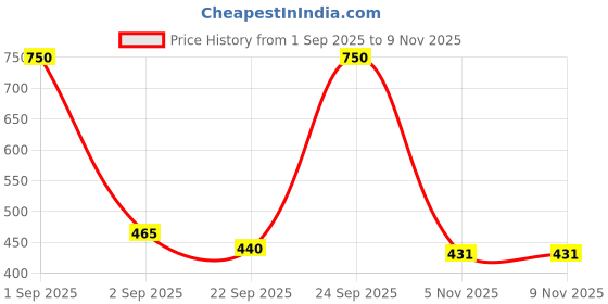 myntra.com GOODHOMES Set of 4 Green Floral Printed Stoneware Glossy Cups goodhomes Price History Graph from 1 Sep 2025 to 8 Nov 2025