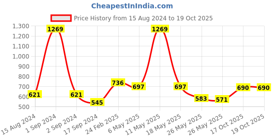 myntra.com GOODHOMES Set Of 4 Text/Slogan Printed Bone China Mugs 310 ml Each goodhomes Price History Graph from 15 Aug 2024 to 19 Oct 2025