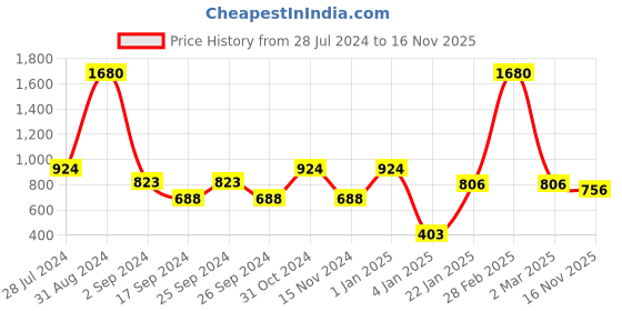 myntra.com GOODHOMES Set of 4 White & Blue Floral Printed Stoneware Glossy Mugs goodhomes Price History Graph from 28 Jul 2024 to 16 Nov 2025