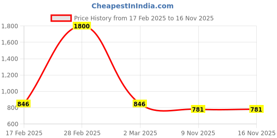 myntra.com GOODHOMES Set of 4 White & Pink Floral Printed Bone China Glossy Mugs goodhomes Price History Graph from 17 Feb 2025 to 15 Nov 2025