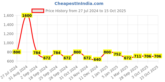 myntra.com GOODHOMES Set of 4 White & Yellow Floral Striped Bone China Glossy Mugs goodhomes Price History Graph from 27 Jul 2024 to 14 Oct 2025