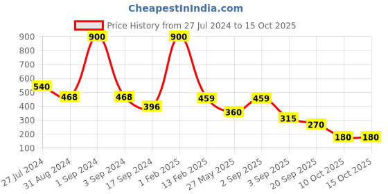 myntra.com GOODHOMES Set of 4 White Solid Bone China Tea & Coffee Mugs goodhomes Price History Graph from 27 Jul 2024 to 14 Oct 2025