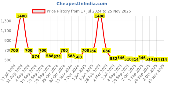 myntra.com GOODHOMES Set Of 6 Printed Bone China Coffee Mugs goodhomes Price History Graph from 17 Jul 2024 to 24 Nov 2025