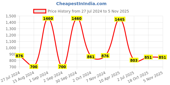 myntra.com GOODHOMES Set of 6 Transparent Glass Mugs goodhomes Price History Graph from 27 Jul 2024 to 3 Nov 2025