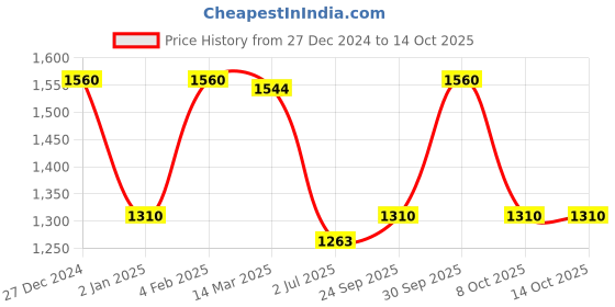 myntra.com GOODHOMES Set Of 6 Transparent Solid Glass Mugs goodhomes Price History Graph from 27 Dec 2024 to 13 Oct 2025