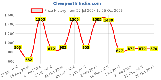 myntra.com GOODHOMES Set Of 6 Transparent Solid Glass Transparent Coffee Mugs goodhomes Price History Graph from 27 Jul 2024 to 24 Oct 2025