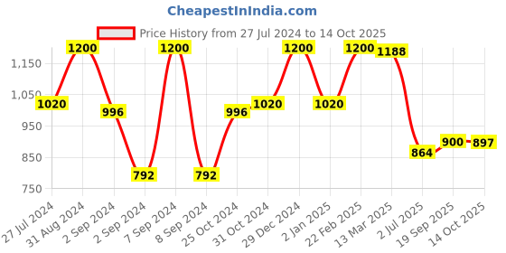 myntra.com GOODHOMES Set of 6 Transparent Solid Glass Transparent Mugs Cups and Mugs goodhomes Price History Graph from 27 Jul 2024 to 14 Oct 2025