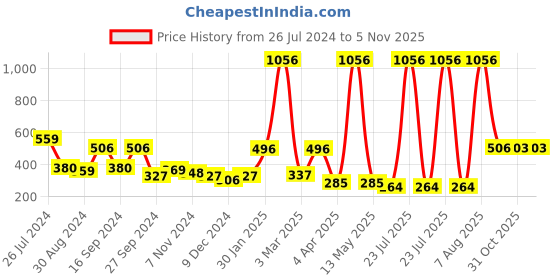 myntra.com GOODHOMES Set Of 6 Transparent Textured Glass Mugs goodhomes Price History Graph from 26 Jul 2024 to 3 Nov 2025