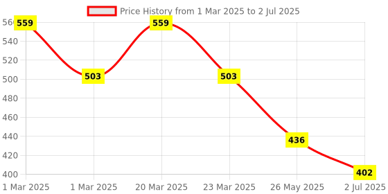 myntra.com GOODHOMES Set Of 6 White & Blue Embossed Design New Bone China Mugs goodhomes Price History Graph from 1 Mar 2025 to 2 Jul 2025