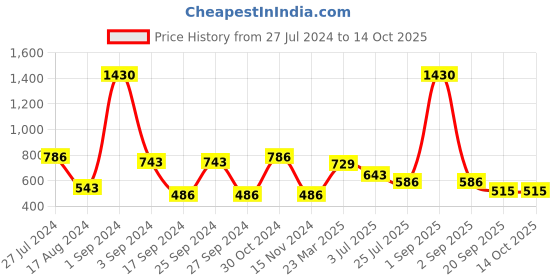myntra.com GOODHOMES Set of 6 White & Blue Geometric Printed Bone China Glossy Mugs goodhomes Price History Graph from 27 Jul 2024 to 13 Oct 2025