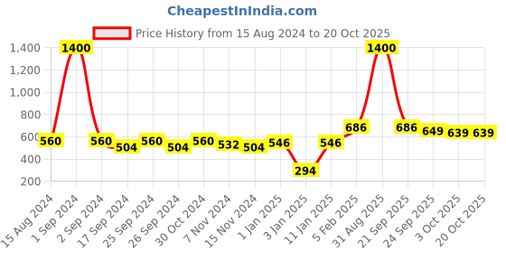 myntra.com GOODHOMES Set Of 6 White & Brown Geometric Design Bone China Coffee Mugs goodhomes Price History Graph from 15 Aug 2024 to 18 Oct 2025