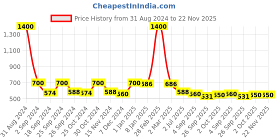 myntra.com GOODHOMES Set Of 6 White & Brown Striped Design Bone China Coffee Mugs goodhomes Price History Graph from 31 Aug 2024 to 22 Nov 2025