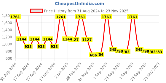 myntra.com GOODHOMES Set Of 6 White & Gold-Toned Printed Porcelain Glossy Cups & Mugs goodhomes Price History Graph from 31 Aug 2024 to 22 Nov 2025