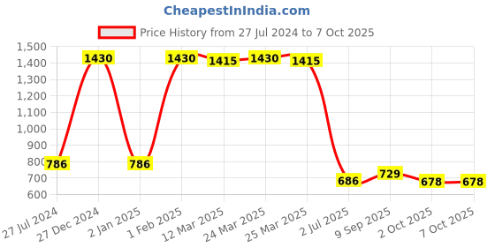myntra.com GOODHOMES Set of 6 White & Red Printed Bone China Glossy Mugs Cups and Mugs goodhomes Price History Graph from 27 Jul 2024 to 7 Oct 2025
