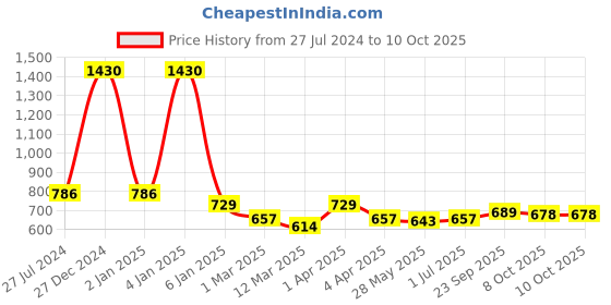 myntra.com GOODHOMES Set of 6 White & Red Printed Bone China Mugs goodhomes Price History Graph from 27 Jul 2024 to 10 Oct 2025