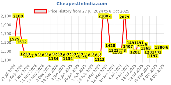 myntra.com GOODHOMES Set of 6 White & Red Printed Opalware Glossy Mugs goodhomes Price History Graph from 27 Jul 2024 to 8 Oct 2025
