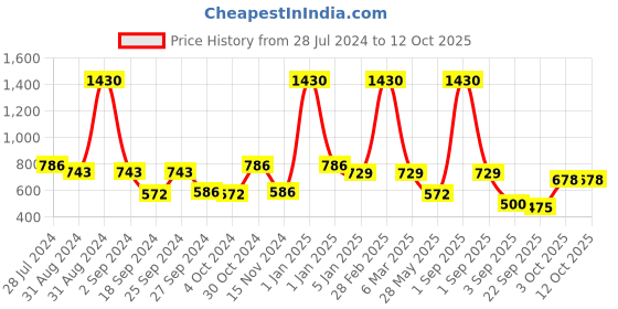 myntra.com GOODHOMES Set of 6 White & RedPrinted Bone China Mugs goodhomes Price History Graph from 28 Jul 2024 to 12 Oct 2025