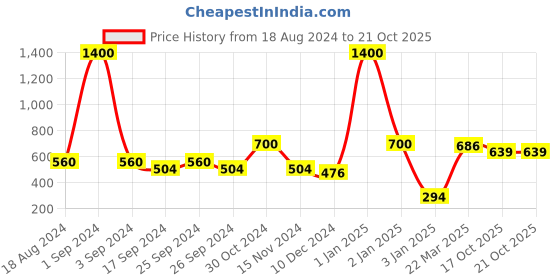 myntra.com GOODHOMES Set Of 6 White & Yellow Geometric Design Coffee Mugs goodhomes Price History Graph from 18 Aug 2024 to 20 Oct 2025