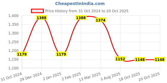 myntra.com GOODHOMES Solid Glass Transparent Mugs Set of 6 goodhomes Price History Graph from 31 Oct 2024 to 19 Oct 2025