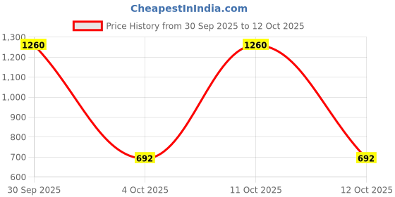 myntra.com GOODHOMES Transparent 4 Pieces Textured Glass Glossy Mugs 245ml goodhomes Price History Graph from 30 Sep 2025 to 12 Oct 2025