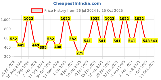 myntra.com GOODHOMES Transparent 6 Pcs Solid Glass Mugs Set 180 ml each goodhomes Price History Graph from 26 Jul 2024 to 15 Oct 2025