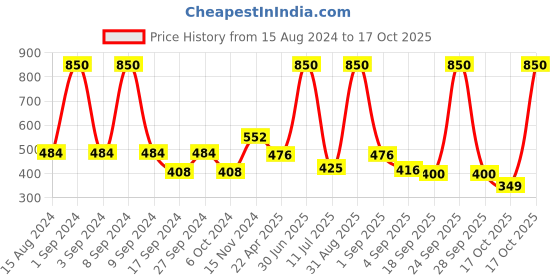 myntra.com GOODHOMES Transparent 6 Pieces Glass Easy to Clean Mugs 150 ml Each goodhomes Price History Graph from 15 Aug 2024 to 17 Oct 2025
