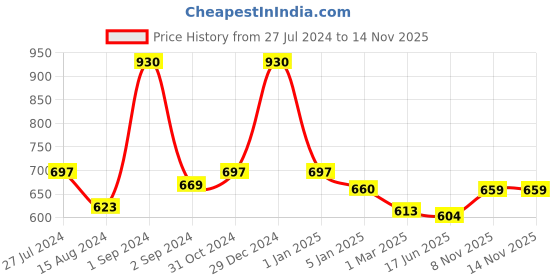 myntra.com GOODHOMES Transparent 6-Pieces Solid Glass Mugs Set 310 ml each goodhomes Price History Graph from 27 Jul 2024 to 13 Nov 2025