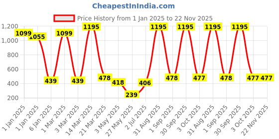 myntra.com GOODHOMES Transparent 6 Pieces Textured Glass Coffee Mug- 155ml Each goodhomes Price History Graph from 1 Jan 2025 to 22 Nov 2025