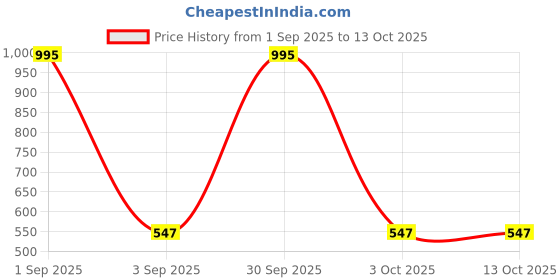 myntra.com GOODHOMES Transparent 6 Pieces Textured Glass Glossy Mugs 210ml goodhomes Price History Graph from 1 Sep 2025 to 13 Oct 2025