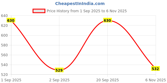myntra.com GOODHOMES Transparent & Black Printed Glass Smart Vacuum Water Bottle 750ml With Wood Lid goodhomes Price History Graph from 1 Sep 2025 to 6 Nov 2025