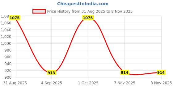 myntra.com GOODHOMES Transparent & Black Typography Printed Glass Water Bottle With Sipper-1L goodhomes Price History Graph from 31 Aug 2025 to 8 Nov 2025
