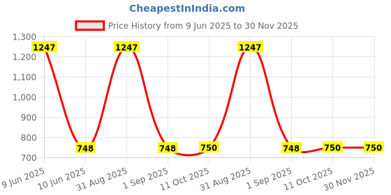 myntra.com GOODHOMES Transparent Glass Bake & Serving Pot With Lid goodhomes Price History Graph from 9 Jun 2025 to 30 Nov 2025