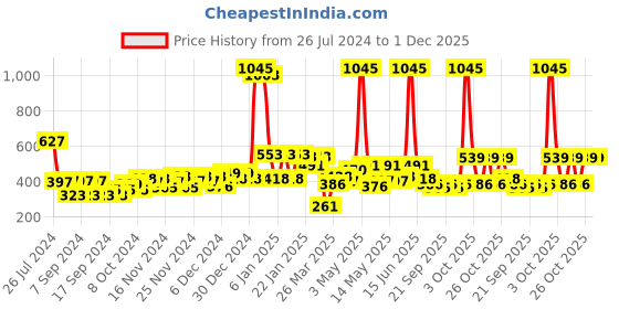 myntra.com GOODHOMES Transparent Printed Glass Glossy Mugs Set of Cups and Mugs goodhomes Price History Graph from 26 Jul 2024 to 1 Dec 2025