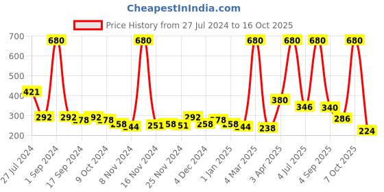 myntra.com GOODHOMES Transparent  Set of 2 Dishwasher And Microwave Safe Glass Mugs 380 ml Each goodhomes Price History Graph from 27 Jul 2024 to 7 Oct 2025