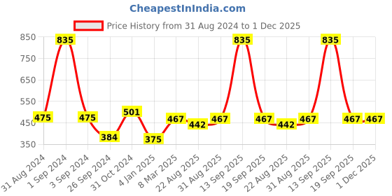 myntra.com GOODHOMES Transparent Set Of 2 Solid Glass Mugs goodhomes Price History Graph from 31 Aug 2024 to 1 Dec 2025