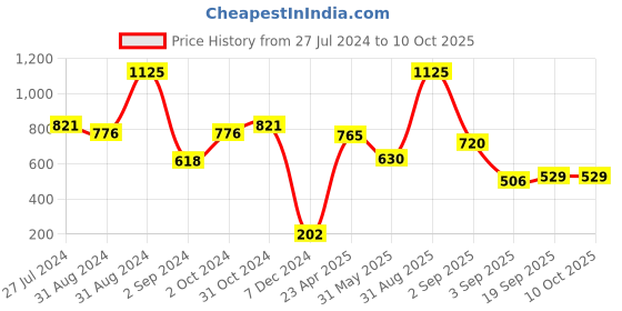 myntra.com GOODHOMES Transparent Set of 4 Glass Glossy Mugs 380 ml Each goodhomes Price History Graph from 27 Jul 2024 to 9 Oct 2025
