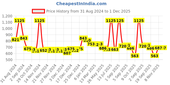 myntra.com GOODHOMES Transparent Set of 6 Glass Glossy Mugs 230 ml goodhomes Price History Graph from 31 Aug 2024 to 30 Nov 2025