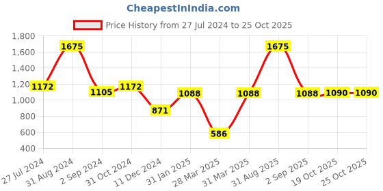 myntra.com GOODHOMES Transparent Set of 6 Glass Mugs goodhomes Price History Graph from 27 Jul 2024 to 25 Oct 2025