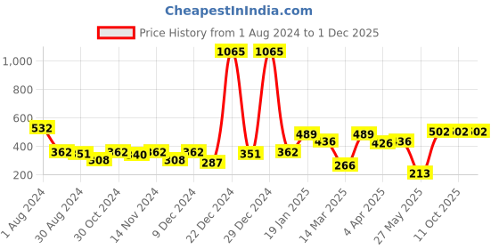 myntra.com GOODHOMES Transparent Set Of 6 Solid Glass Mugs goodhomes Price History Graph from 1 Aug 2024 to 1 Dec 2025