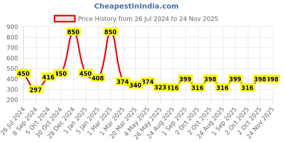 myntra.com GOODHOMES Transparent Solid Glass Cups Set goodhomes Price History Graph from 26 Jul 2024 to 24 Nov 2025