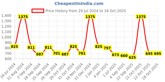 myntra.com GOODHOMES White 2 Pieces Printed Bone China Set goodhomes Price History Graph from 29 Jul 2024 to 17 Oct 2025