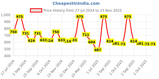 myntra.com GOODHOMES White 4-Pieces Printed Bone China 350ml Cups Set goodhomes Price History Graph from 27 Jul 2024 to 23 Nov 2025